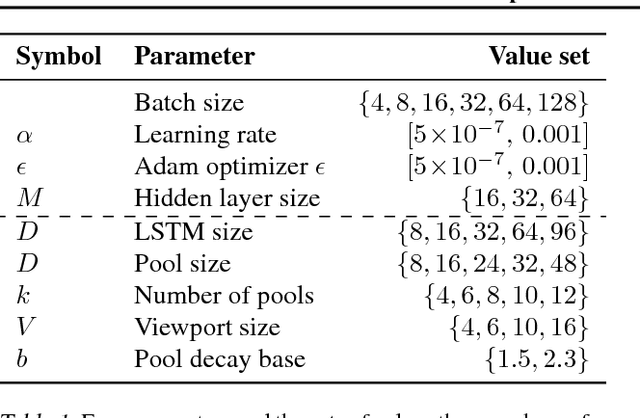 Figure 2 for Low-pass Recurrent Neural Networks - A memory architecture for longer-term correlation discovery