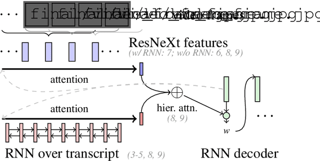 Figure 3 for Multimodal Abstractive Summarization for How2 Videos