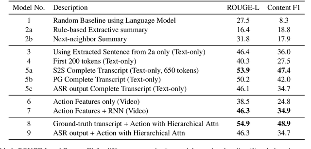 Figure 2 for Multimodal Abstractive Summarization for How2 Videos