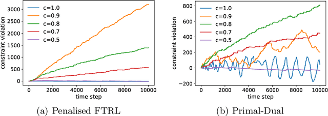 Figure 3 for Penalised FTRL With Time-Varying Constraints