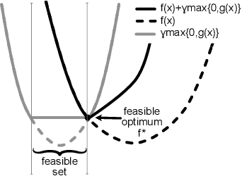Figure 2 for Penalised FTRL With Time-Varying Constraints
