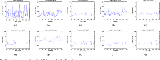 Figure 4 for Hyperspectral Mixed Noise Removal via Subspace Representation and Weighted Low-rank Tensor Regularization