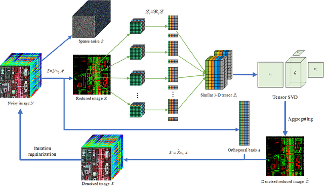 Figure 1 for Hyperspectral Mixed Noise Removal via Subspace Representation and Weighted Low-rank Tensor Regularization