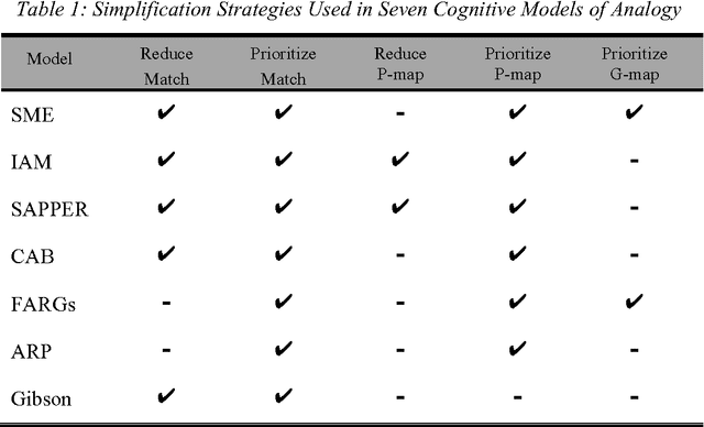 Figure 1 for Deconstructing analogy