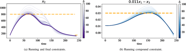 Figure 3 for Neural ODEs as Feedback Policies for Nonlinear Optimal Control