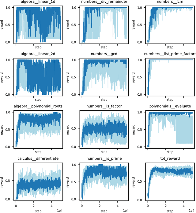 Figure 4 for A Reinforcement Learning Environment for Mathematical Reasoning via Program Synthesis