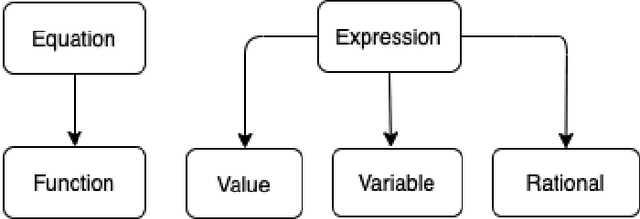 Figure 1 for A Reinforcement Learning Environment for Mathematical Reasoning via Program Synthesis
