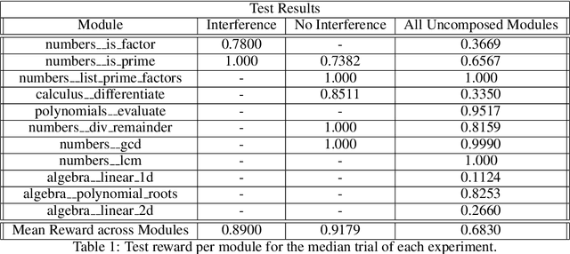 Figure 2 for A Reinforcement Learning Environment for Mathematical Reasoning via Program Synthesis
