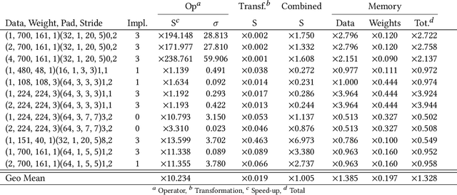 Figure 2 for The Programming of Deep Learning Accelerators as a Constraint Satisfaction Problem