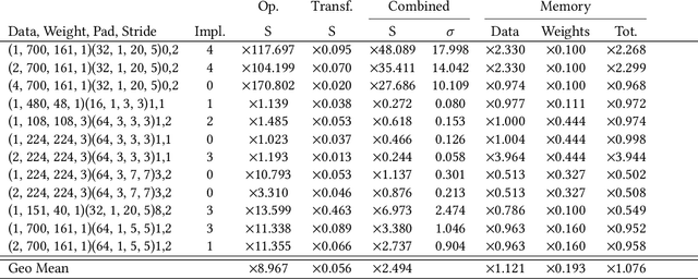 Figure 4 for The Programming of Deep Learning Accelerators as a Constraint Satisfaction Problem