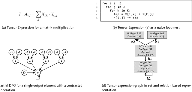Figure 1 for The Programming of Deep Learning Accelerators as a Constraint Satisfaction Problem