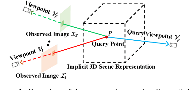 Figure 1 for GRF: Learning a General Radiance Field for 3D Scene Representation and Rendering