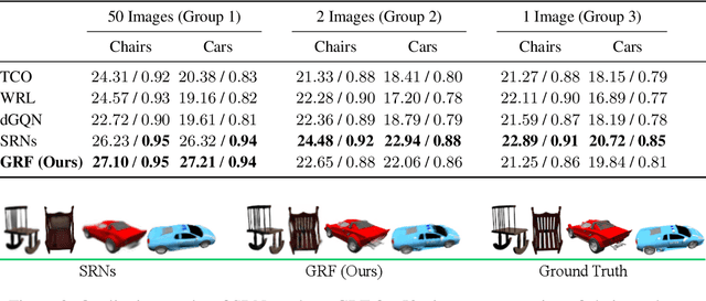 Figure 3 for GRF: Learning a General Radiance Field for 3D Scene Representation and Rendering