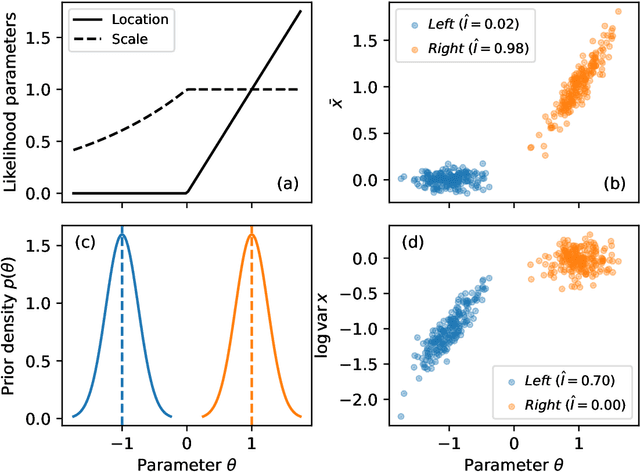 Figure 4 for Minimizing the Expected Posterior Entropy Yields Optimal Summary Statistics