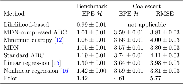 Figure 2 for Minimizing the Expected Posterior Entropy Yields Optimal Summary Statistics