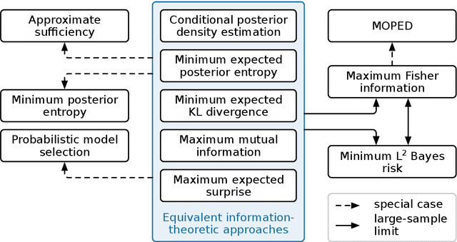 Figure 1 for Minimizing the Expected Posterior Entropy Yields Optimal Summary Statistics