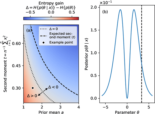 Figure 3 for Minimizing the Expected Posterior Entropy Yields Optimal Summary Statistics