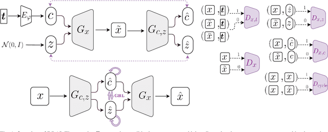 Figure 1 for Conditional Generation of Medical Images via Disentangled Adversarial Inference