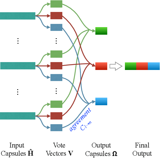 Figure 1 for Dynamic Layer Aggregation for Neural Machine Translation with Routing-by-Agreement