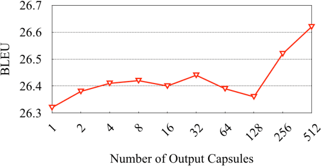 Figure 4 for Dynamic Layer Aggregation for Neural Machine Translation with Routing-by-Agreement