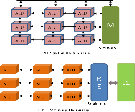 Figure 2 for Benchmarking Deep Learning Hardware and Frameworks: Qualitative Metrics