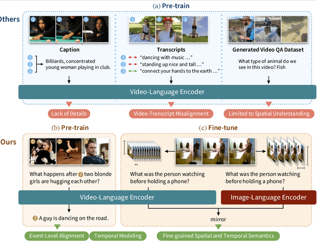 Figure 1 for Learning Fine-Grained Visual Understanding for Video Question Answering via Decoupling Spatial-Temporal Modeling