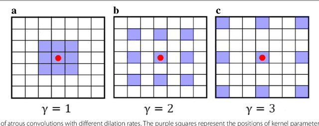 Figure 3 for Reversed Active Learning based Atrous DenseNet for Pathological Image Classification