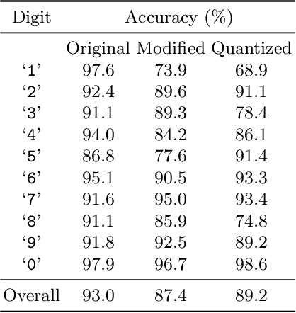 Figure 2 for Incorrect by Construction: Fine Tuning Neural Networks for Guaranteed Performance on Finite Sets of Examples