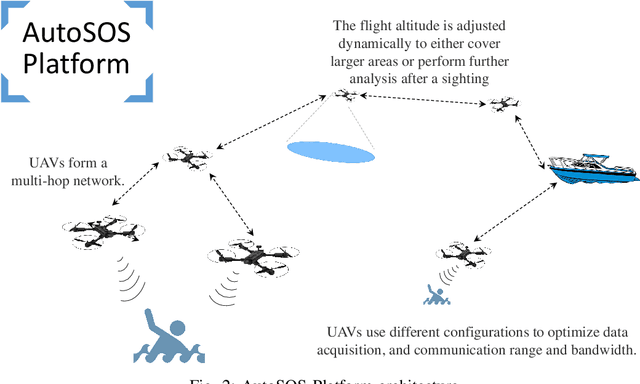 Figure 2 for AutoSOS: Towards Multi-UAV Systems Supporting Maritime Search and Rescue with Lightweight AI and Edge Computing