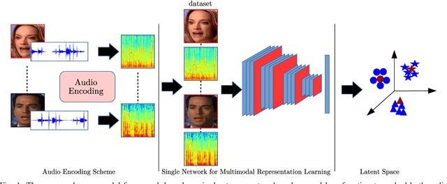 Figure 1 for Deep Latent Space Learning for Cross-modal Mapping of Audio and Visual Signals