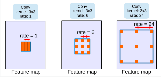 Figure 1 for Rethinking Atrous Convolution for Semantic Image Segmentation