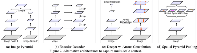 Figure 3 for Rethinking Atrous Convolution for Semantic Image Segmentation