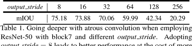 Figure 2 for Rethinking Atrous Convolution for Semantic Image Segmentation