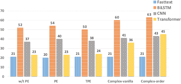 Figure 4 for Encoding word order in complex embeddings