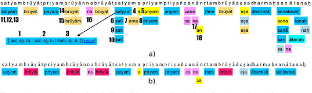Figure 1 for Free as in Free Word Order: An Energy Based Model for Word Segmentation and Morphological Tagging in Sanskrit