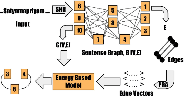 Figure 3 for Free as in Free Word Order: An Energy Based Model for Word Segmentation and Morphological Tagging in Sanskrit