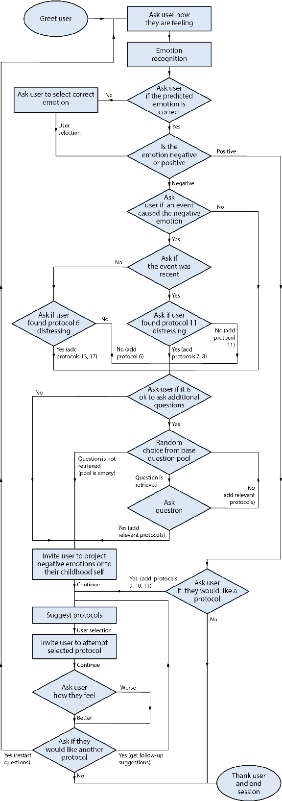 Figure 4 for An Empathetic AI Coach for Self-Attachment Therapy