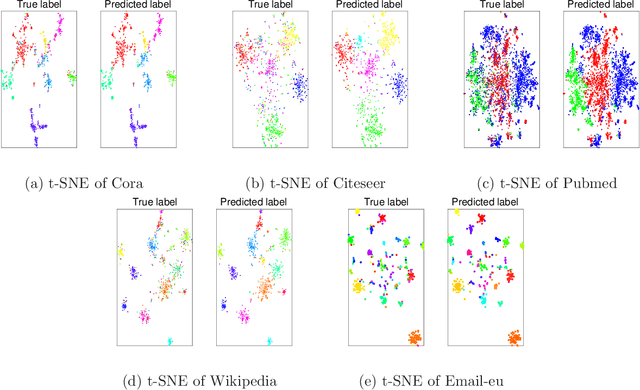 Figure 3 for PINE: Universal Deep Embedding for Graph Nodes via Partial Permutation Invariant Set Functions