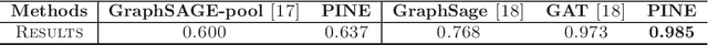 Figure 4 for PINE: Universal Deep Embedding for Graph Nodes via Partial Permutation Invariant Set Functions