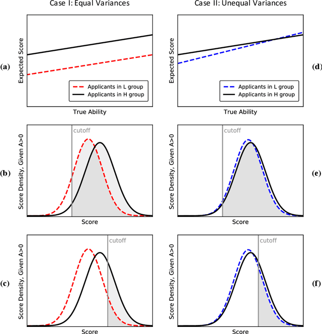 Figure 2 for Resolving the Disparate Impact of Uncertainty: Affirmative Action vs. Affirmative Information