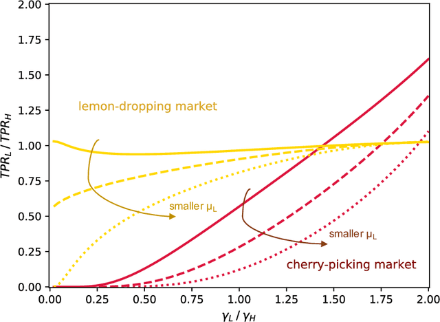 Figure 3 for Resolving the Disparate Impact of Uncertainty: Affirmative Action vs. Affirmative Information