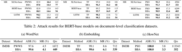 Figure 3 for Query-Efficient and Scalable Black-Box Adversarial Attacks on Discrete Sequential Data via Bayesian Optimization