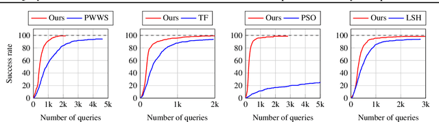 Figure 4 for Query-Efficient and Scalable Black-Box Adversarial Attacks on Discrete Sequential Data via Bayesian Optimization