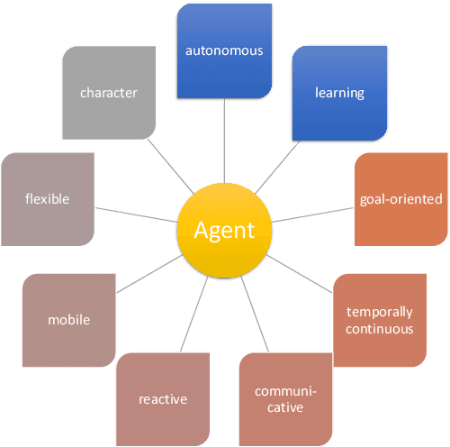 Figure 1 for Autonomous Industrial Management via Reinforcement Learning: Self-Learning Agents for Decision-Making -- A Review
