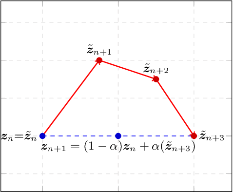 Figure 4 for Last-Iterate Convergence of Saddle Point Optimizers via High-Resolution Differential Equations