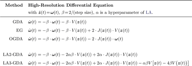 Figure 1 for Last-Iterate Convergence of Saddle Point Optimizers via High-Resolution Differential Equations