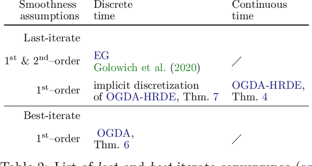 Figure 3 for Last-Iterate Convergence of Saddle Point Optimizers via High-Resolution Differential Equations