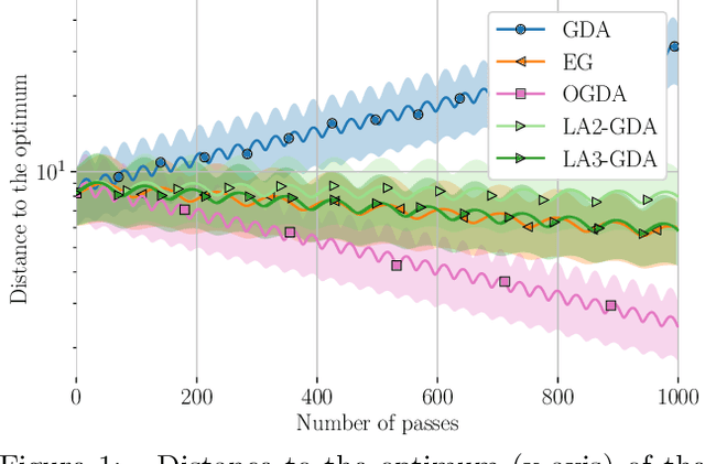 Figure 2 for Last-Iterate Convergence of Saddle Point Optimizers via High-Resolution Differential Equations