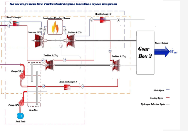 Figure 1 for Energy-Environment evaluation and Forecast of a Novel Regenerative turboshaft engine combine cycle with DNN application