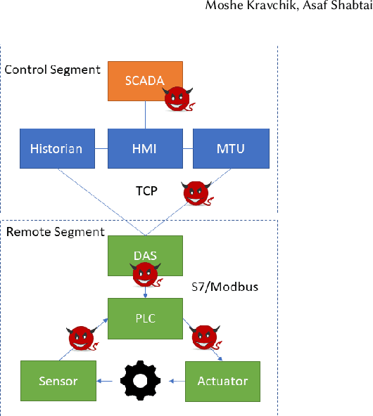 Figure 1 for Efficient Cyber Attacks Detection in Industrial Control Systems Using Lightweight Neural Networks